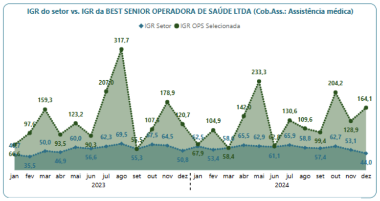 Gráfico extraído do site da ANS que mostra O Índice Geral de Reclamações entre 2023 e 2024 das operadoras de planos de saúde do Brasil. No caso, a Best Senor versus a o IGR do setor no período.