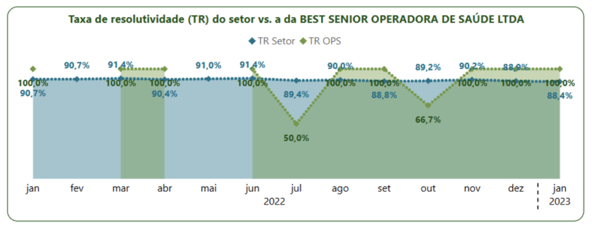 Gráfico extraído do site da ANS que mostra o painel de resolutividade das operadoras de planos de saúde do Brasil. No caso, a Best Senor versus a taxa de resolutividade média do setor