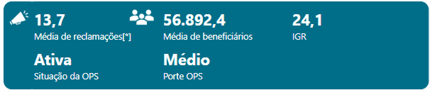 IGR (índice geral de reclamações) do plano de saúde Livsaúde conforme dados do painel da ANS entre 2023 e 2024 sempre abaixo da média do setor