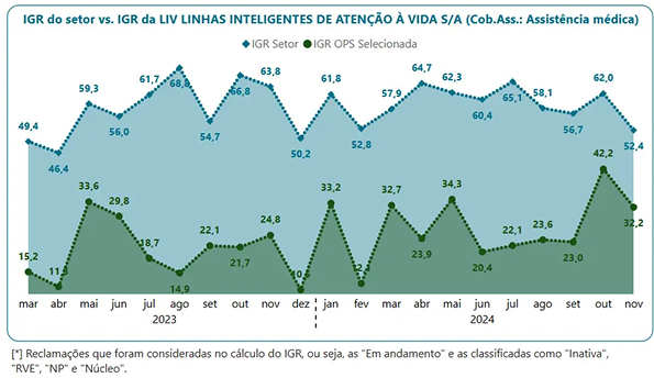 Índice Geral de Reclamação da Livsaúde na ANS (abaixo do setor entre 2023 e 2024 1