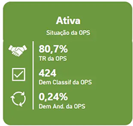 Taxa média de 80% na resolutividade da Livsaúde de problemas registrados na ANS entre 2021 e 2023